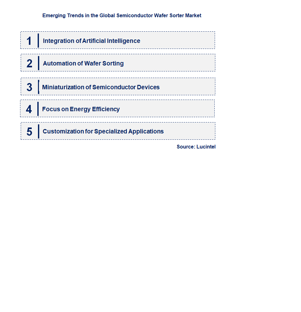Emerging Trends in the Semiconductor Wafer Sorter Market